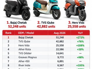Electric Two-Wheeler Sales August 2026: Chetak Leads as Listed Volumes Grow 146%
