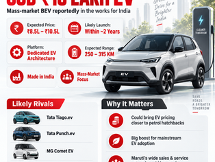 Maruti Suzuki sub-₹10 lakh electric car expected price range and launch details infographic