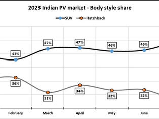 SUV mania has gripped the Indian PV market, and Maruti reign supreme in July 2023!
