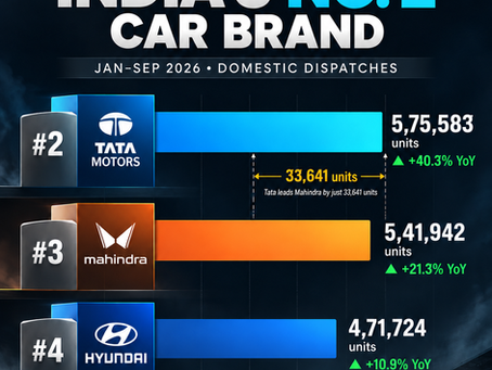 Tata vs Mahindra vs Hyundai: The Battle for India's No. 2 Car Brand Intensifies in 2026