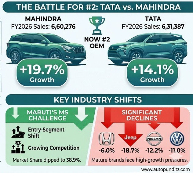 India Car Sales Analysis - FY2026
