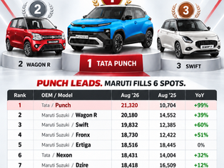 Top 10 Selling Cars in India in August 2026: Tata Punch Beats Wagon R and Swift to Claim No. 1 Spot
