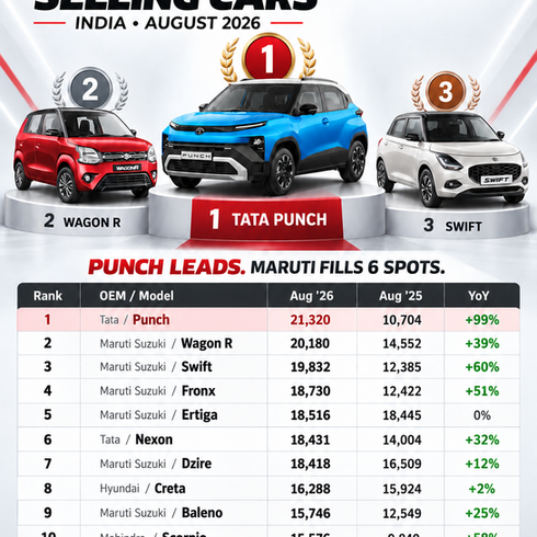 Top 10 Selling Cars in India in August 2026: Tata Punch Beats Wagon R and Swift to Claim No. 1 Spot