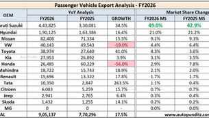 Indian Car Export Figures - FY2026