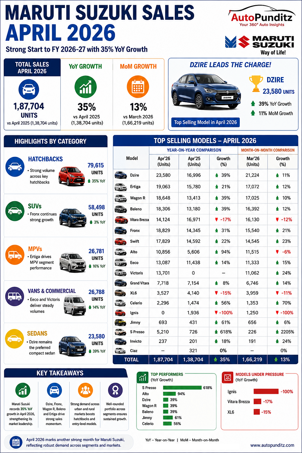 MG Motor India Sales Report – April 2026