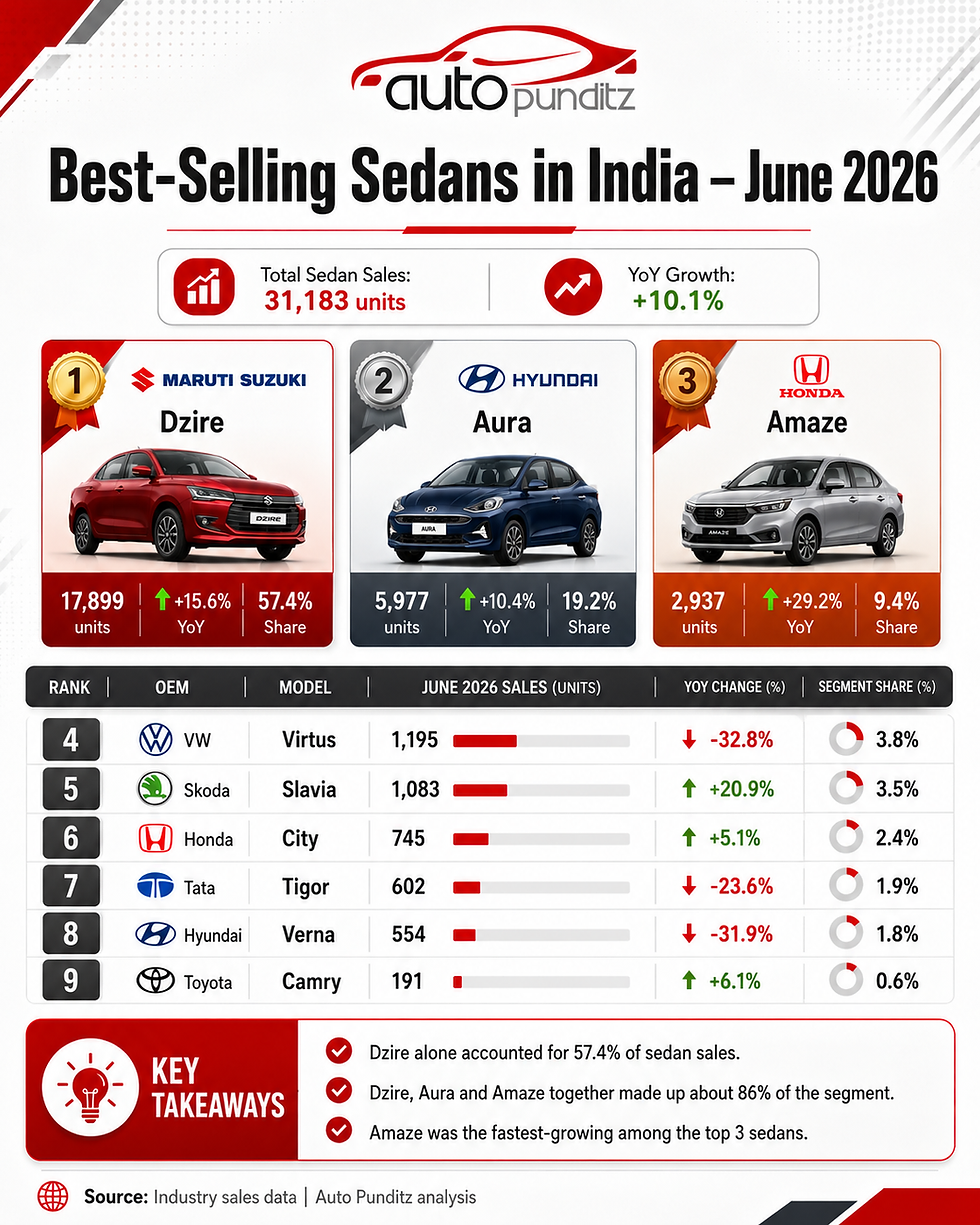 Best-Selling Sedans in India – June 2026