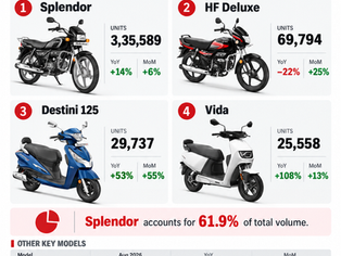 Hero MotoCorp August 2026 sales of 5,42,305 units, with Splendor, HF Deluxe, Destini 125 and Vida volumes.
