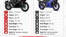 Yamaha R2 vs R15 V4 price, engine, power and specifications comparison