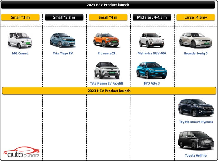 Electric & Hybrid Cars Sales Analysis 2023