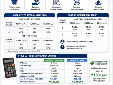 Kia Syros EV Assured Buyback Explained: How the 80% Guaranteed Resale Value Program Works