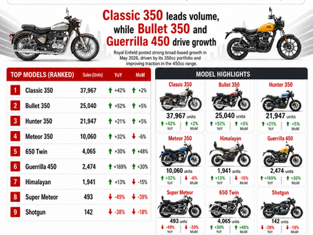 Royal Enfield Sales Analysis – May 2026: Classic 350, Bullet 350 and Hunter 350 Drive 37% YoY Growth