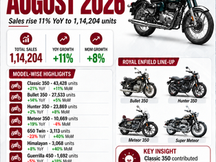 Royal Enfield Sales August 2026: Classic 350 Leads as Volumes Rise 11% to 1,14,204 Units