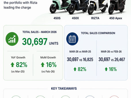 Ather Energy Clocks Strong Growth in March 2026, Led by Rizta Demand