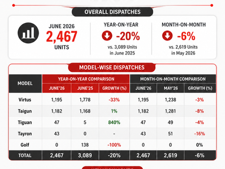 Volkswagen India Dispatches 2,467 Units in June 2026; Virtus and Taigun Drive Volumes