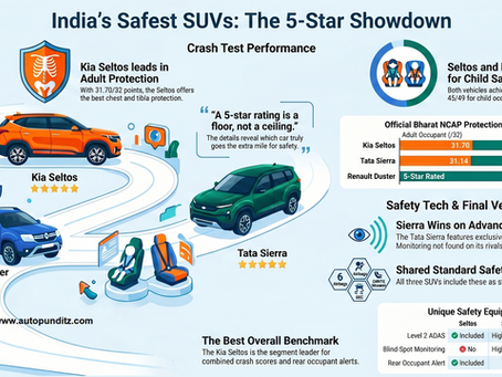 Which is India's Safest SUV Right Now?