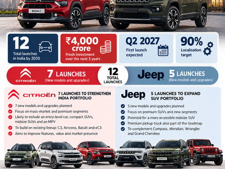 Stellantis' 12 planned Citroën and Jeep launches in India by 2030, ₹4,000 crore investment and 90% localisation target.