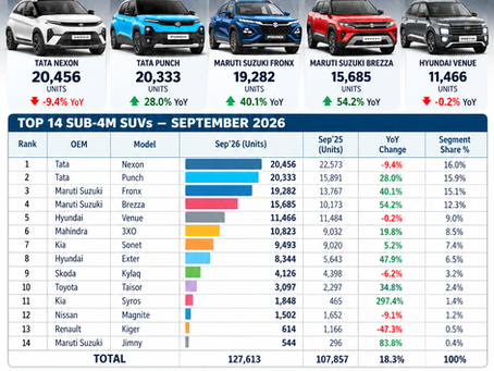 Best-Selling Sub-4m SUVs in September 2026: Tata Nexon Leads, Punch Closes Gap as Segment Grows 18.3%