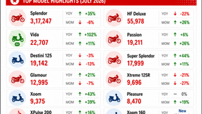 Hero MotoCorp July 2026 Sales Analysis – Splendor Crosses 3.17 Lakh Units, Vida Doubles YoY