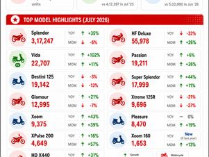 Hero MotoCorp July 2026 Sales Analysis – Splendor Crosses 3.17 Lakh Units, Vida Doubles YoY