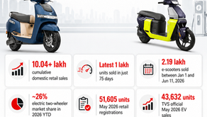 TVS Electric Scooter Sales Cross 10 Lakh Units as iQube and Orbiter Gain Momentum