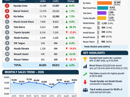 Mid-Size SUV Sales September 2026: Hyundai Creta Leads, Maruti Victoris and Kia Seltos Battle for Second Spot