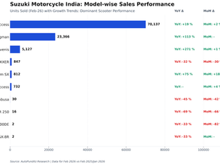 Suzuki Motorcycle India Sales Analysis: Scooters Power Massive Growth in February 2026