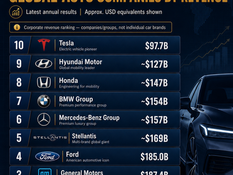 Top 10 Global Car Companies By Revenue: Why Volkswagen, Toyota, GM And Ford Still Dominate The Auto Business