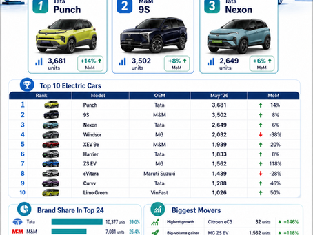 Best-Selling Electric Cars In India In May 2026: Tata Punch Leads, M&M 9S Close Behind
