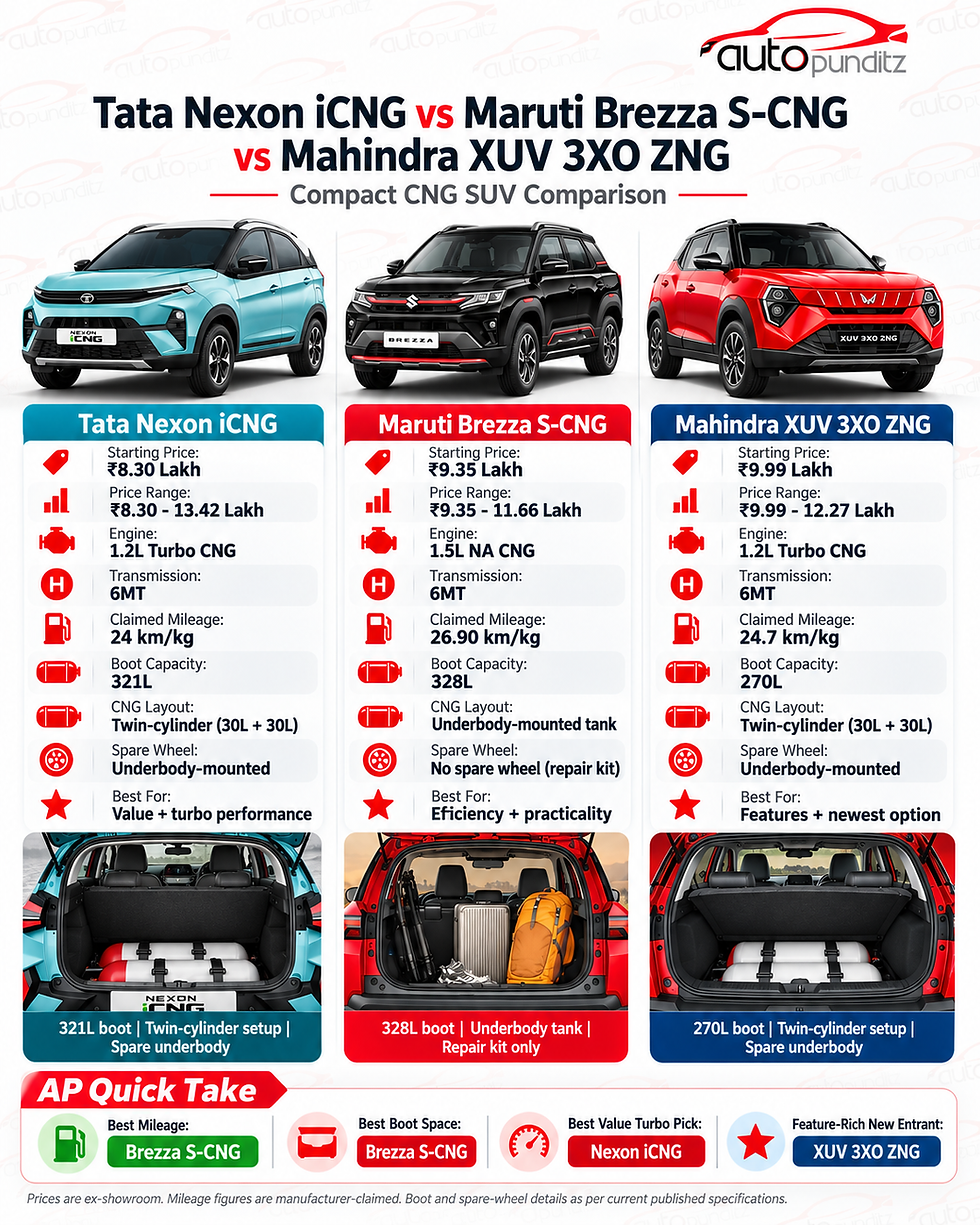 Tata Nexon iCNG vs Maruti Brezza S-CNG vs Mahindra XUV 3XO ZNG price, mileage and boot space comparison 2026