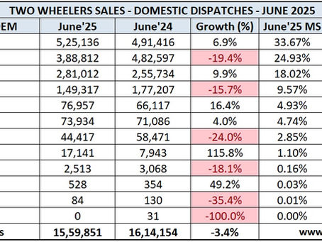 Indian 2 Wheeler Sales Figures – June 2025