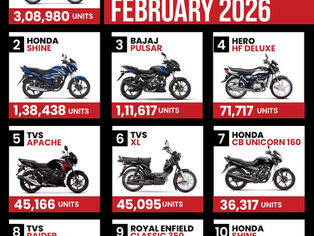 Top 10 Best-Selling Motorcycles in India – February 2026: Splendor Dominates, Shine & Pulsar Follow