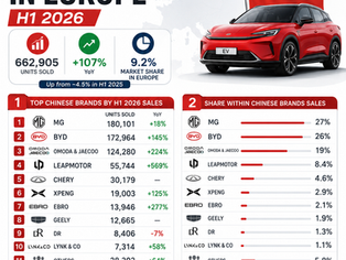 Chinese Car Brands Double European Market Share to 9.2% in H1 2026; MG Leads BYD by Just 7,000 Units