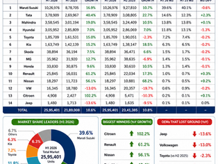 H1 2026 India Car Sales Snapshot: Strong Double-Digit Growth Led by Tata, Maruti and Mahindra