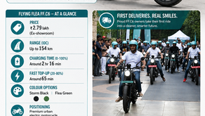 Flying Flea FF.C6 Deliveries Begin in Bengaluru: Royal Enfield’s EV Journey Officially Hits the Road