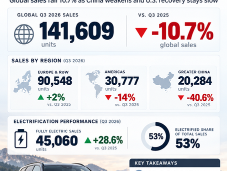 Volvo Cars Withdraws 2026 Guidance as Q3 Sales Fall 11%; China Slumps 41% While Europe Grows