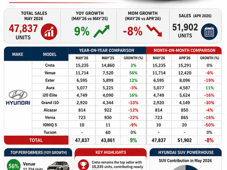 Hyundai Car Sales - May 2026