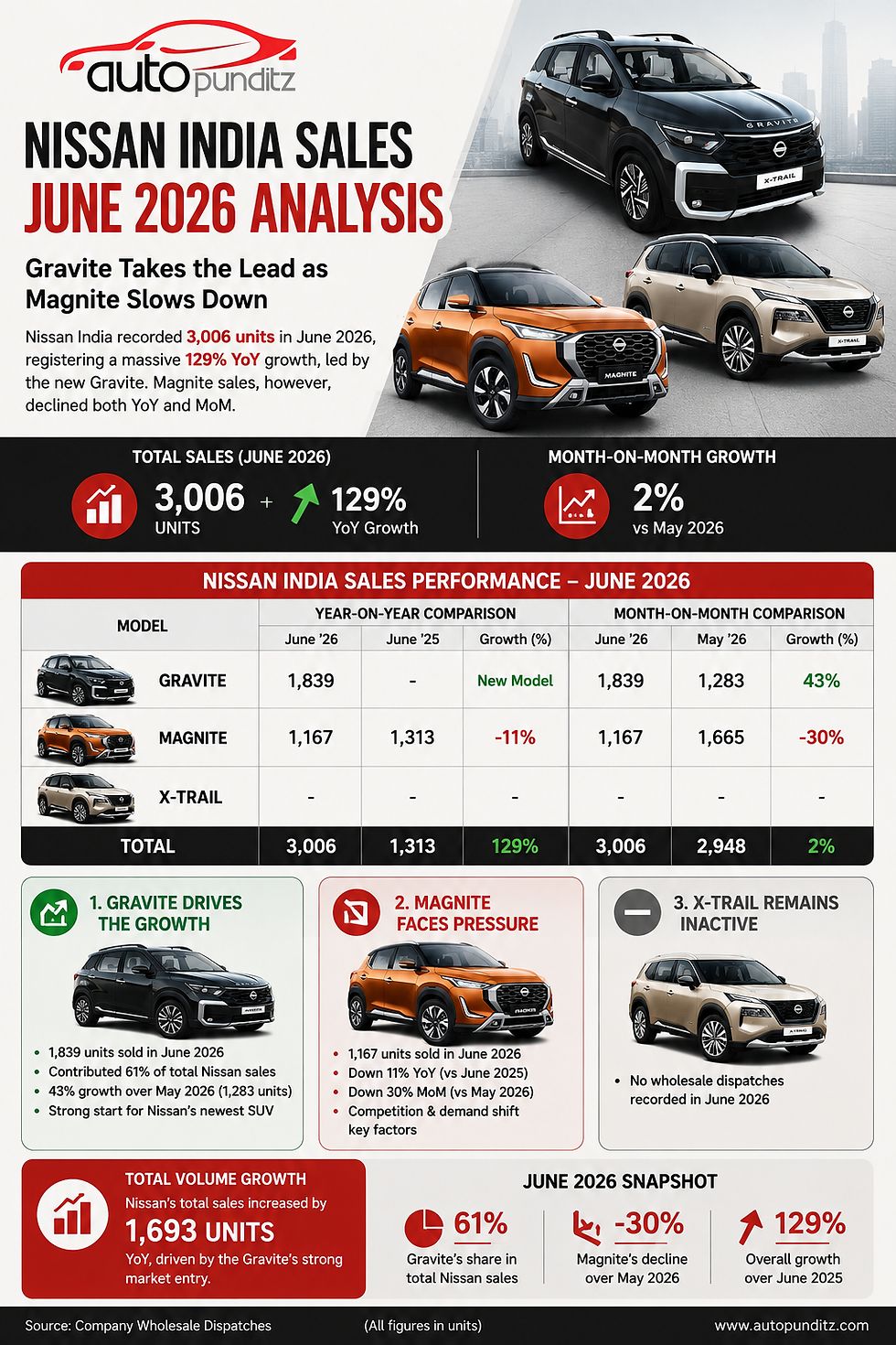 Nissan India June 2026 sales infographic showing Gravite, Magnite and X-Trail sales performance with 129% YoY growth.