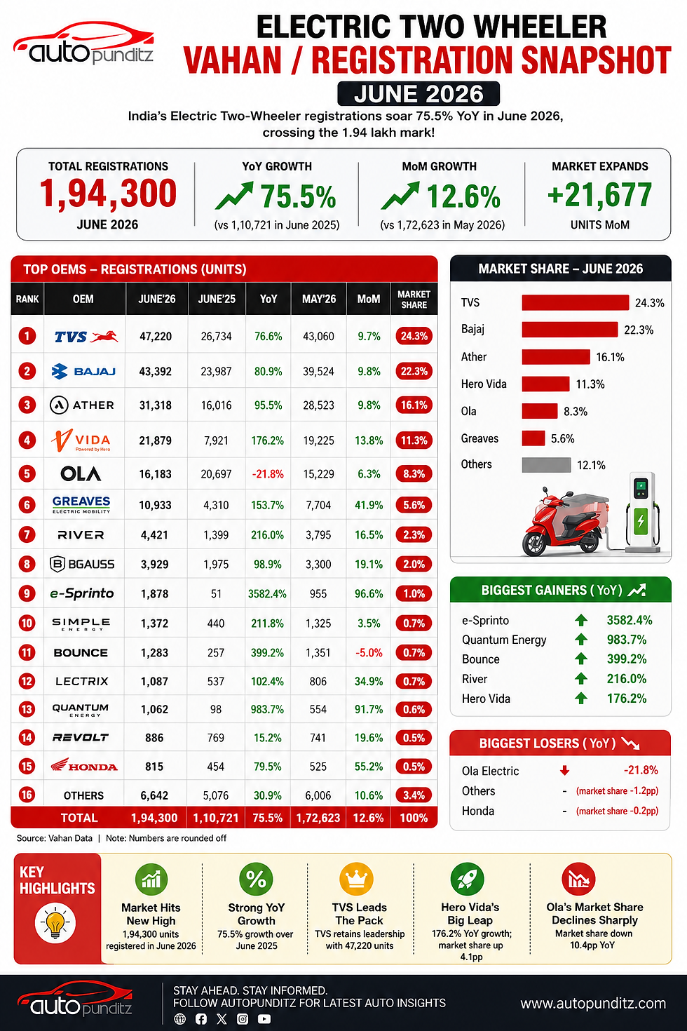 Electric Two-Wheeler Registrations Surge 75.5% in June 2026; TVS Retains Lead, Bajaj Closes In, Hero Vida Emerges as Fastest Growing Major Brand