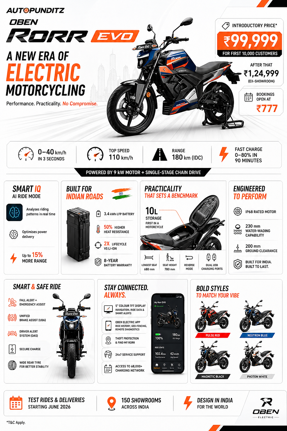 "Rorr EVO is built on that belief. It is a no-compromise product designed to prove that electric can match and exceed the full spectrum of real-world riding, not selectively, but completely." — Madhumita Agrawal, Founder & CEO, Oben Electric