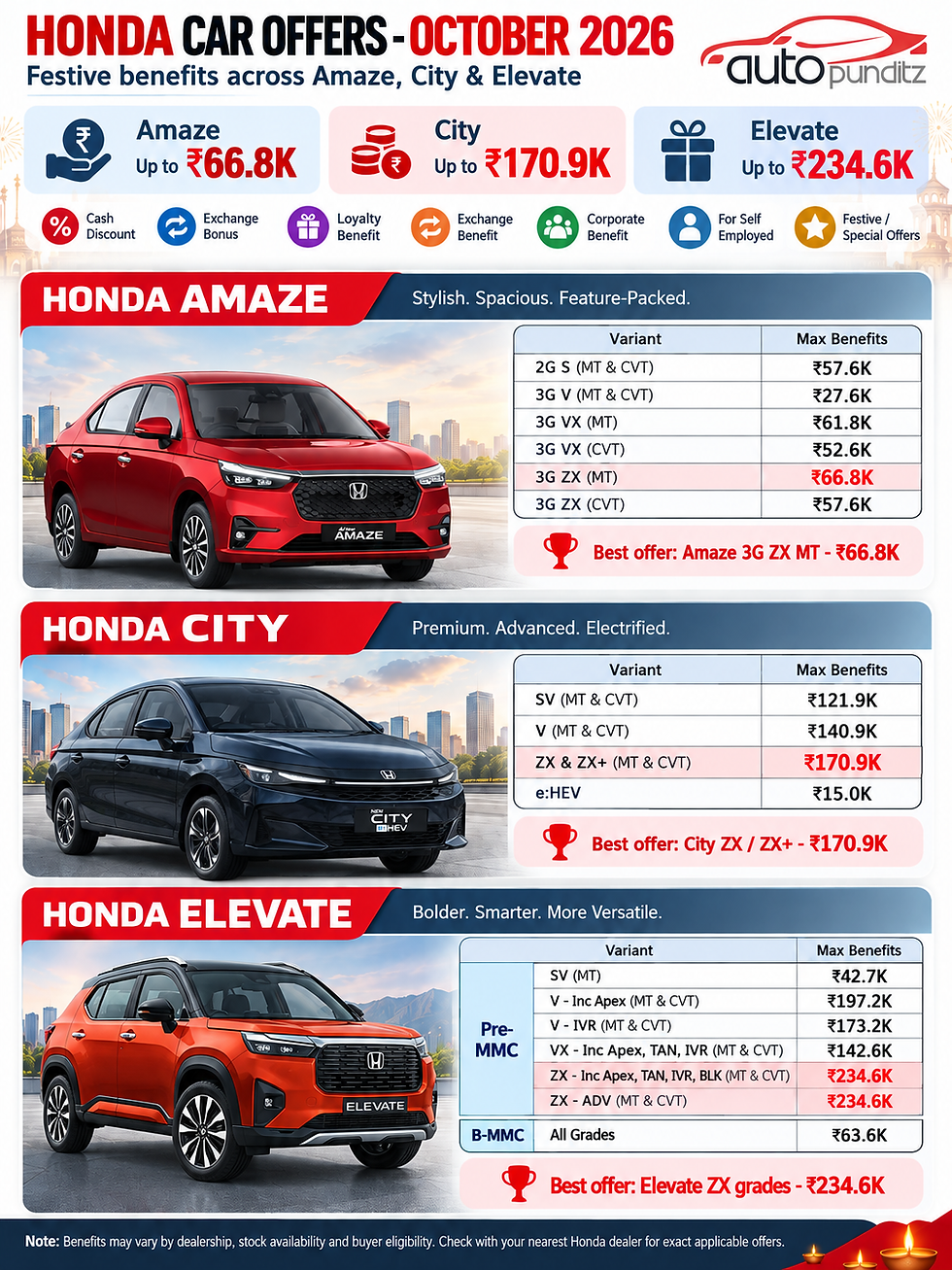 Honda Car Offers October 2026: Benefits Up to ₹2.35 Lakh on Elevate, ₹1.71 Lakh on City