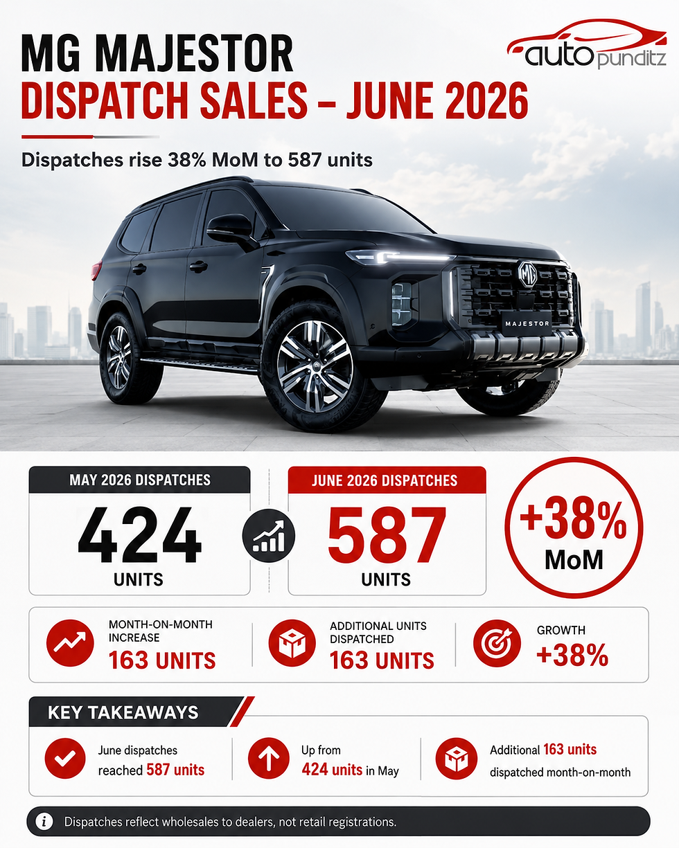 MG Majestor Dispatches Rise 38% in June 2026, Reach 587 Units