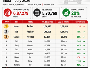 Top 10 Best-Selling Scooters in India – July 2026: TVS iQube, Bajaj Chetak & Ather Rizta Drive Strong Growth