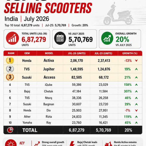 Top 10 Best-Selling Scooters in India – July 2026: TVS iQube, Bajaj Chetak & Ather Rizta Drive Strong Growth