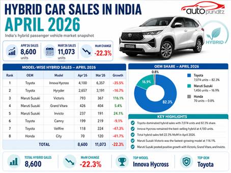 Hybrid Car Sales in India – April 2026