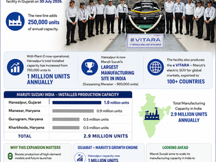 Maruti Suzuki starts production at Plant-D in Hansalpur, Gujarat, increasing the manufacturing facility's annual capacity to 1 million units with the first e Vitara rolling out.
