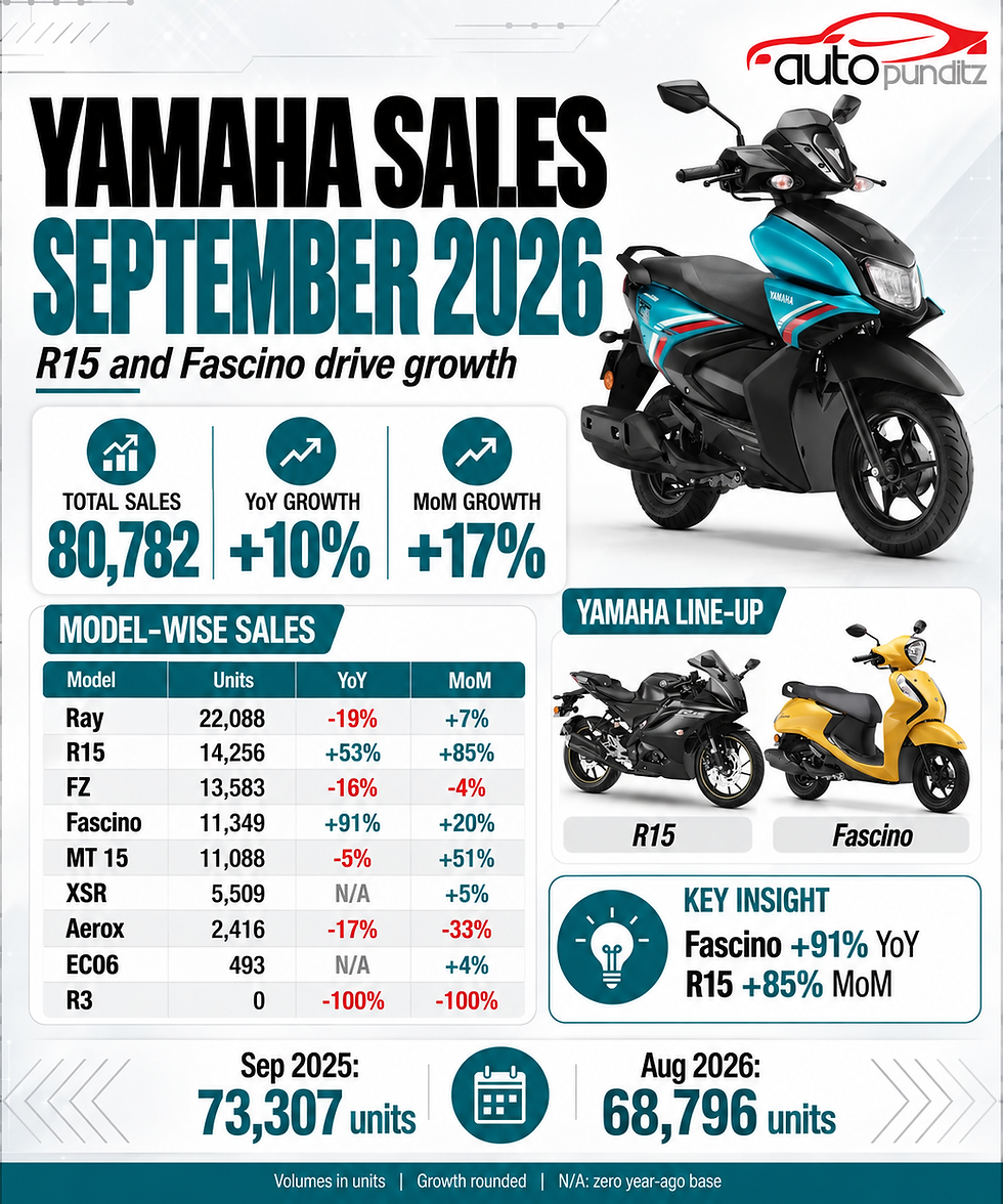 Yamaha September 2026 sales infographic showing 80,782 units, 10% YoY growth, 17% MoM growth and model-wise sales.