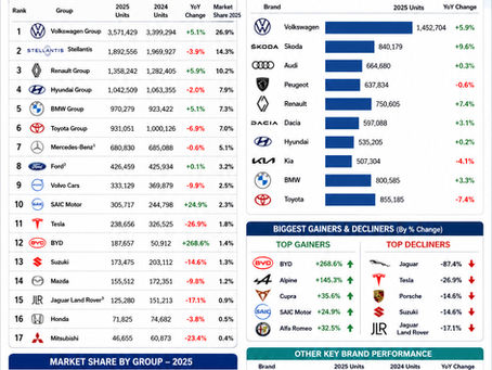 Europe Car Sales by Brand in 2025: Volkswagen Group Dominates as Chinese EV Makers Reshape the Market