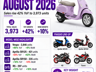 Piaggio August 2026 sales infographic showing 3,973 units and model-wise figures for Vespa, Aprilia SR125, SR150, RS and Tuono.