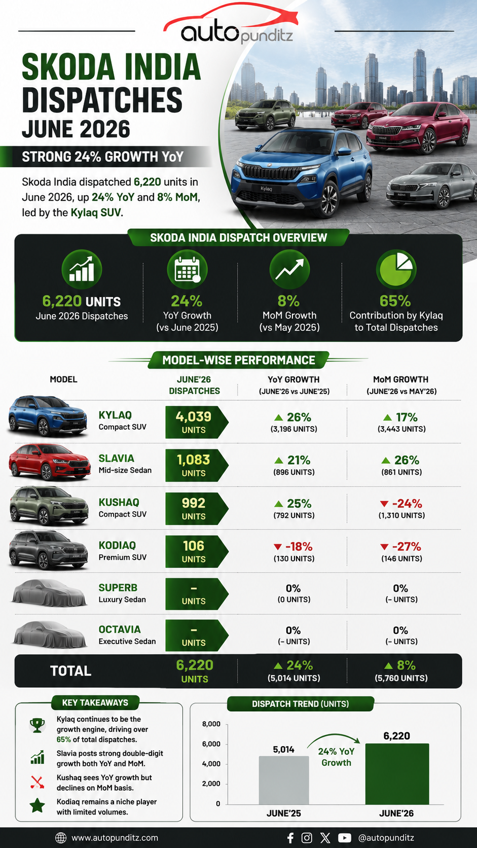 Skoda India June 2026 sales infographic showing Kylaq, Slavia, Kushaq, Kodiaq, Superb and Octavia dispatch performance