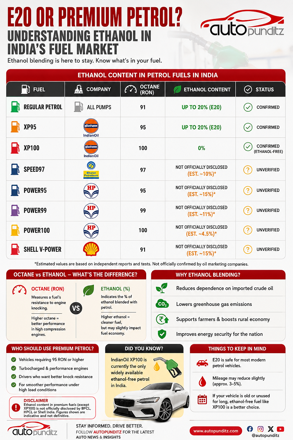 Comparison of ethanol content in E20 petrol, XP100, XP95, Speed97, HPCL Power100, Power99 and Shell V-Power in India.